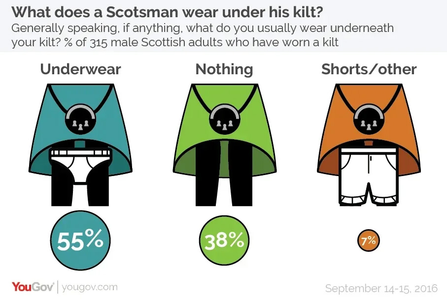 the old data - 2016 what's under the kilt survey