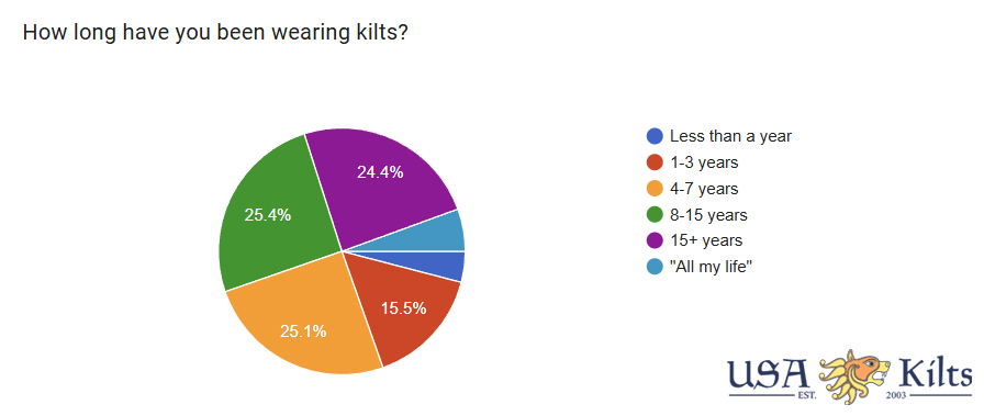2026 Survey by USA kilts - how many men wear the kilt regularly?