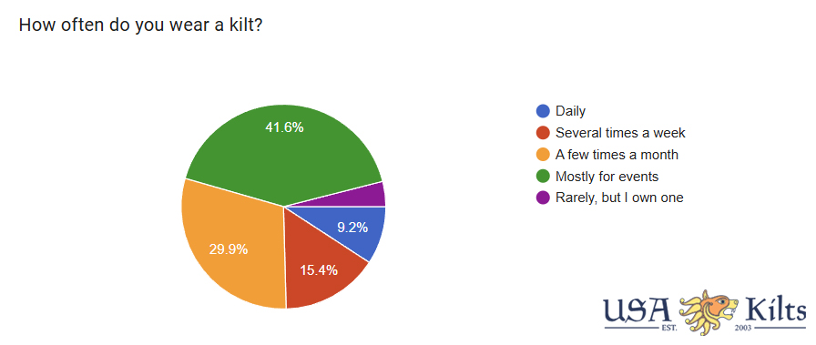 2026 Survey by USA kilts - how often do you wear the kilt?