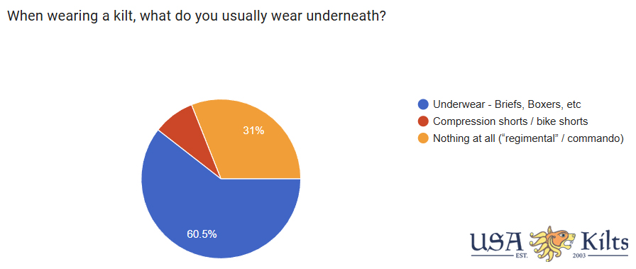 Kilt wearers say 60.8% wear underwear  8.6% wear compression shorts  30.6% wear nothing