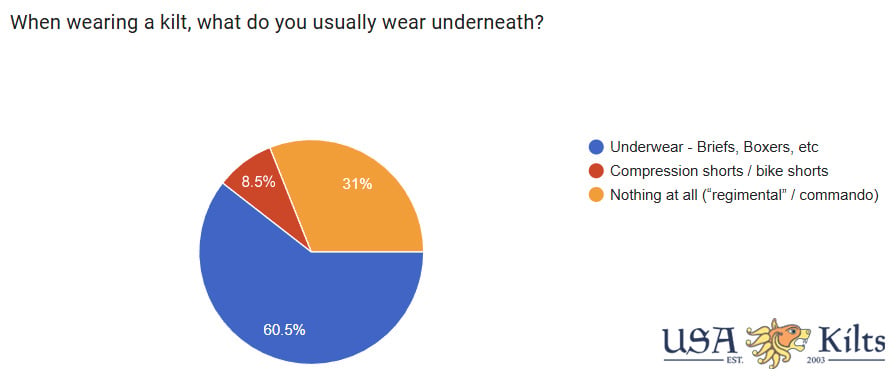 When wearing a kilt, what do you usually wear underneath?