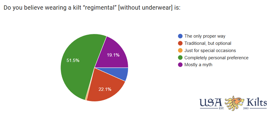 do you go regimental when wearing the kilt - 2026 survey results