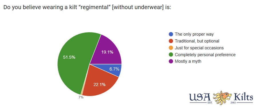 Do you believe wearing a kilt &ldquo;regimental&rdquo; [without underwear] is: