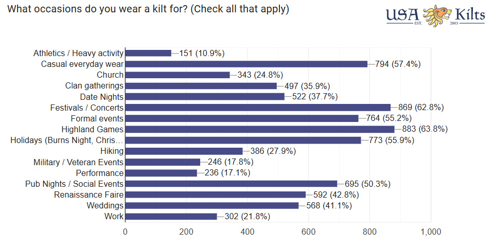 What occasions can you wear the kilt for? USA Kilts 2026 Survey results