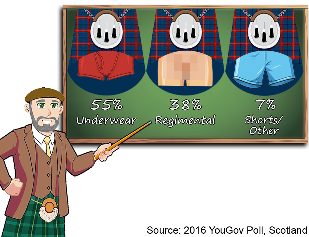 Most men wear underwear under the kilt